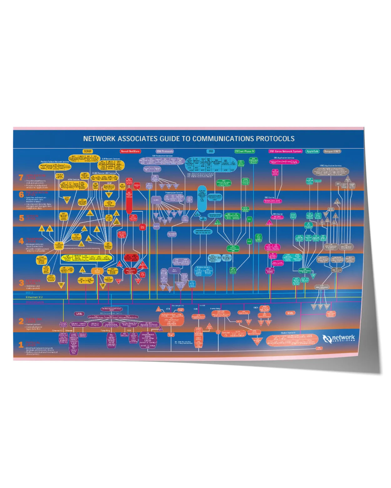 Old School Network Protocol Map Poster featuring colorful diagrams and text, illustrating various communication protocols on a blue background.